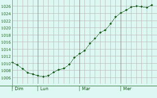 Graphe de la pression atmosphrique prvue pour Dilbeek