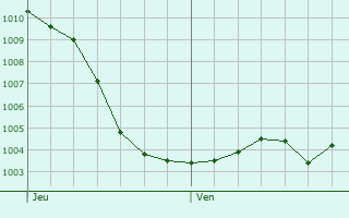 Graphe de la pression atmosphrique prvue pour vres