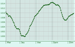 Graphe de la pression atmosphrique prvue pour Saint-Fuscien