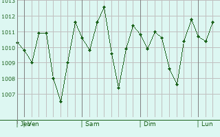 Graphe de la pression atmosphrique prvue pour Dabeiba