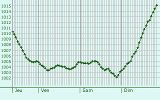 Graphe de la pression atmosphrique prvue pour Sainte-Vaubourg