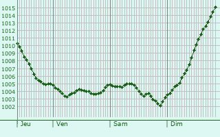 Graphe de la pression atmosphrique prvue pour Contreuve