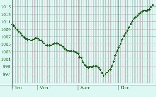 Graphe de la pression atmosphrique prvue pour Brossac