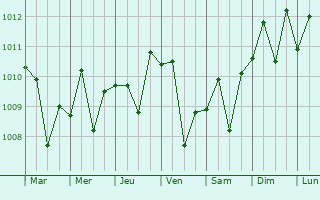 Graphe de la pression atmosphrique prvue pour Bet Shemesh