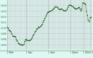 Graphe de la pression atmosphrique prvue pour Saint-Oradoux-prs-Crocq