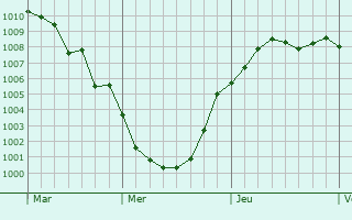 Graphe de la pression atmosphrique prvue pour Leverano