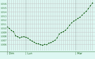 Graphe de la pression atmosphrique prvue pour Bas-Lieu