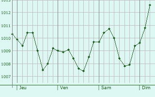 Graphe de la pression atmosphrique prvue pour Rot am See