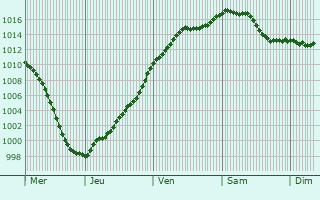 Graphe de la pression atmosphrique prvue pour Bouxires-sous-Froidmont