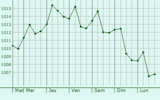 Graphe de la pression atmosphrique prvue pour Nandu