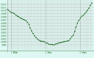 Graphe de la pression atmosphrique prvue pour Gro-Gerau