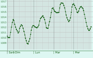 Graphe de la pression atmosphrique prvue pour Mashtul as Suq