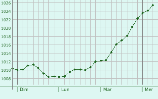 Graphe de la pression atmosphrique prvue pour Meung-sur-Loire