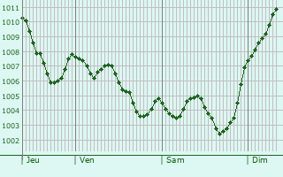 Graphe de la pression atmosphrique prvue pour Monvar