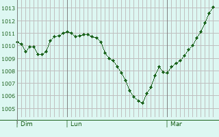 Graphe de la pression atmosphrique prvue pour Litomysl