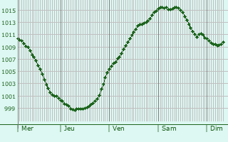Graphe de la pression atmosphrique prvue pour Mnchengladbach
