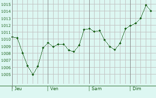 Graphe de la pression atmosphrique prvue pour Valserres
