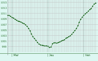 Graphe de la pression atmosphrique prvue pour Liederschiedt