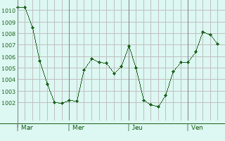 Graphe de la pression atmosphrique prvue pour Barberton