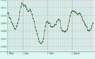 Graphe de la pression atmosphrique prvue pour Auribeau