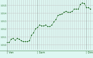 Graphe de la pression atmosphrique prvue pour San-Giovanni-di-Moriani