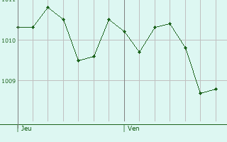 Graphe de la pression atmosphrique prvue pour Sennori