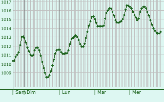 Graphe de la pression atmosphrique prvue pour Al Jamaliyah