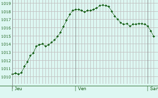 Graphe de la pression atmosphrique prvue pour Le Burgaud