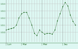 Graphe de la pression atmosphrique prvue pour Kadnikov