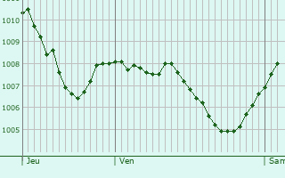 Graphe de la pression atmosphrique prvue pour Gersthofen