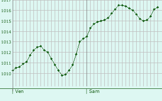 Graphe de la pression atmosphrique prvue pour Domodossola