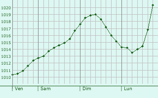 Graphe de la pression atmosphrique prvue pour Levanger