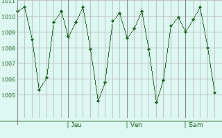 Graphe de la pression atmosphrique prvue pour Tamugan