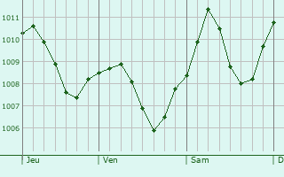 Graphe de la pression atmosphrique prvue pour Giengen an der Brenz