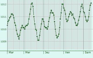 Graphe de la pression atmosphrique prvue pour Tammun