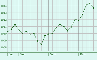 Graphe de la pression atmosphrique prvue pour Porto Torres