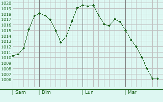 Graphe de la pression atmosphrique prvue pour Velden am Wrthersee