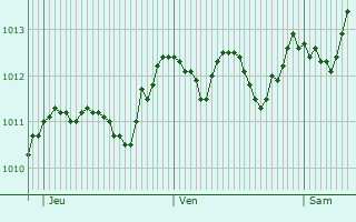 Graphe de la pression atmosphrique prvue pour Barletta