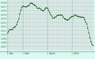 Graphe de la pression atmosphrique prvue pour Saint-Cyprien