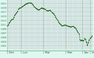 Graphe de la pression atmosphrique prvue pour Marbach am Neckar