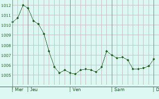 Graphe de la pression atmosphrique prvue pour Beauraing