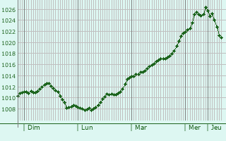 Graphe de la pression atmosphrique prvue pour Marmeaux