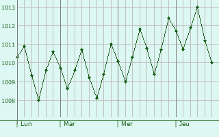 Graphe de la pression atmosphrique prvue pour Macaba