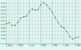 Graphe de la pression atmosphrique prvue pour Vellmar