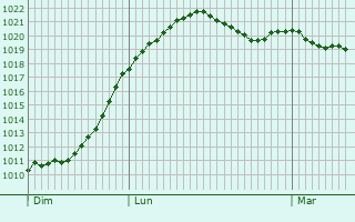 Graphe de la pression atmosphrique prvue pour Leuna