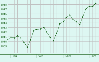 Graphe de la pression atmosphrique prvue pour Ravne na Koroskem