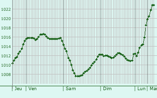 Graphe de la pression atmosphrique prvue pour Brioux-sur-Boutonne