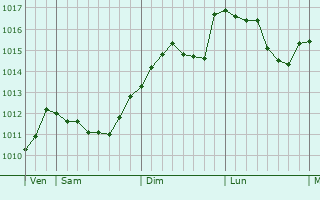 Graphe de la pression atmosphrique prvue pour Saint-Martin