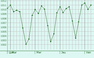 Graphe de la pression atmosphrique prvue pour Huautla de Jimnez