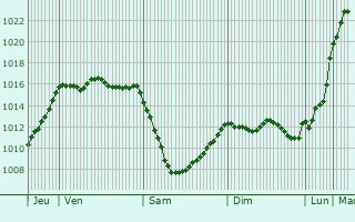 Graphe de la pression atmosphrique prvue pour Chrign